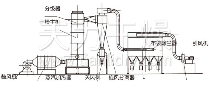 閃蒸干燥機結(jié)構(gòu)示意圖